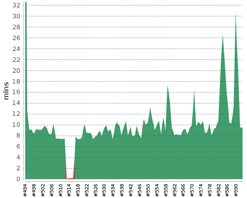 [Build time graph]