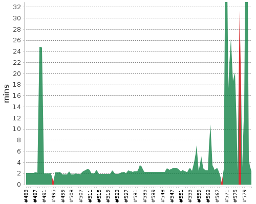 [Build time graph]