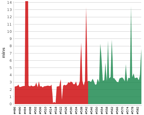 [Build time graph]