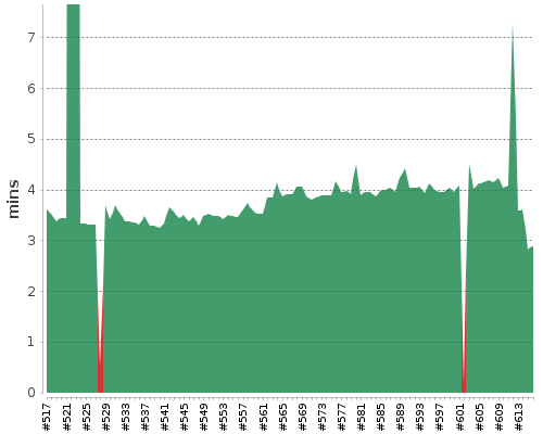 [Build time graph]