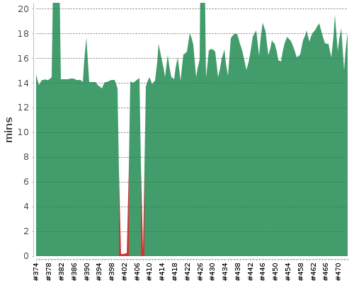 [Build time graph]