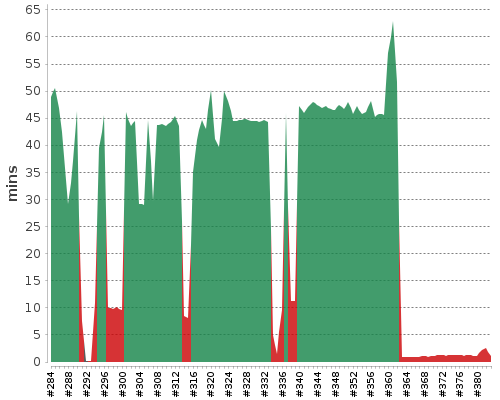 [Build time graph]