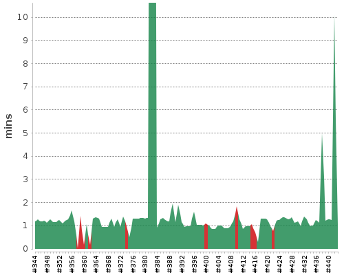 [Build time graph]
