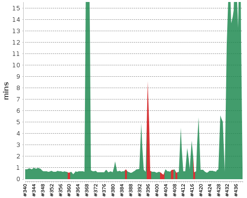 [Build time graph]