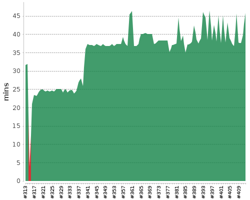 [Build time graph]