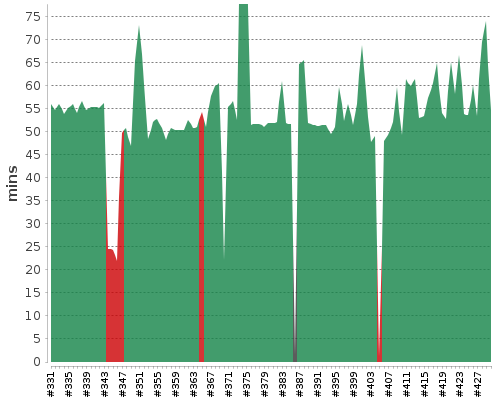 [Build time graph]