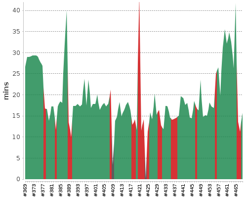 [Build time graph]