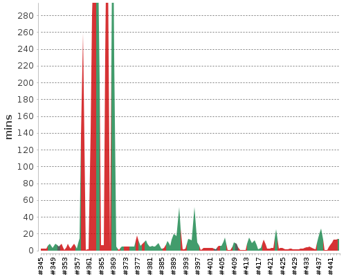 [Build time graph]