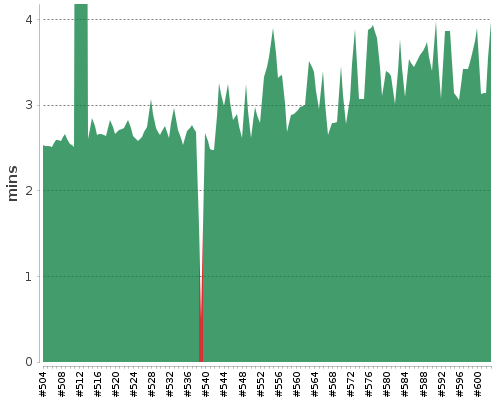 [Build time graph]
