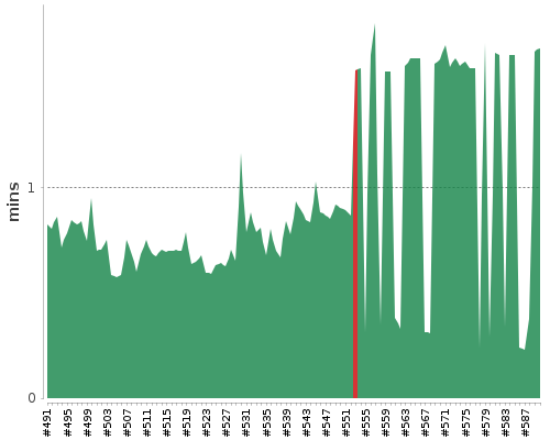 [Build time graph]