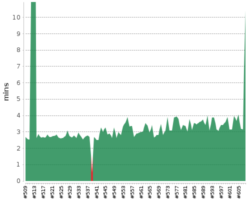 [Build time graph]