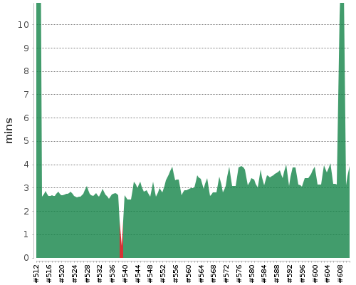[Build time graph]