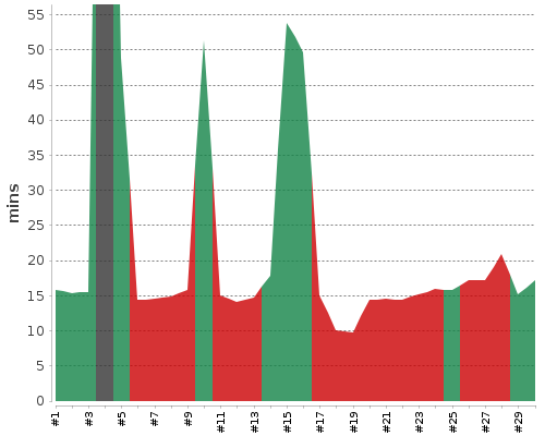 [Build time graph]