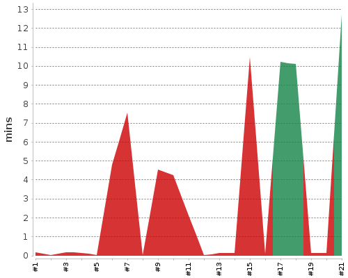 [Build time graph]