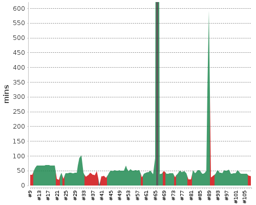 [Build time graph]