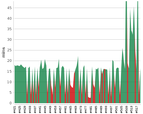 [Build time graph]