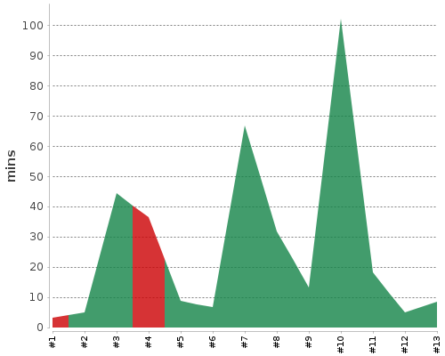 [Build time graph]