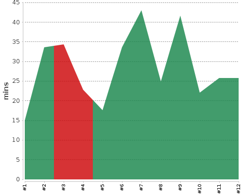 [Build time graph]