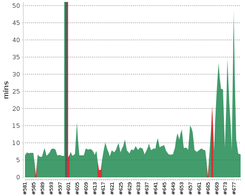 [Build time graph]