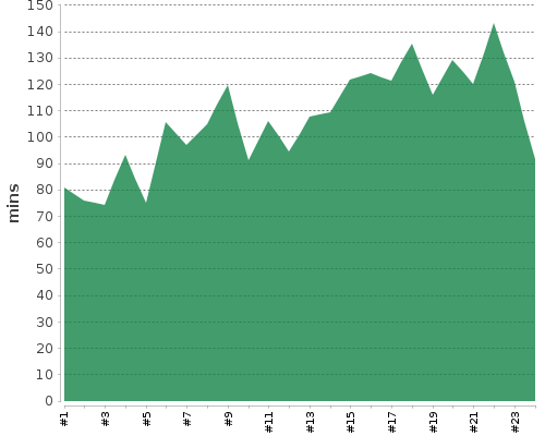 [Build time graph]
