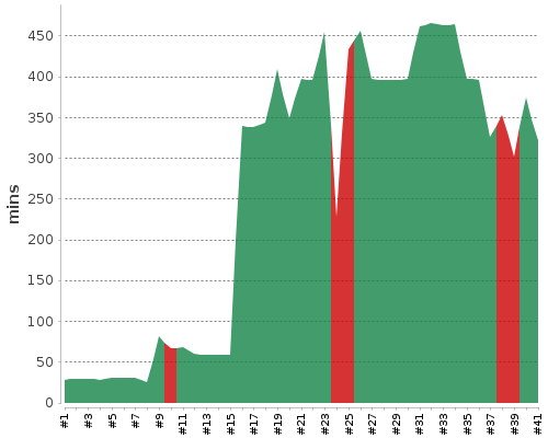 [Build time graph]