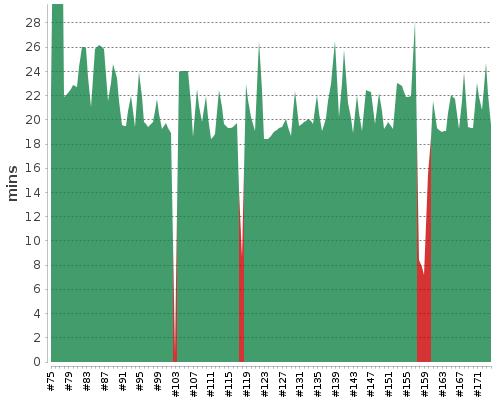 [Build time graph]