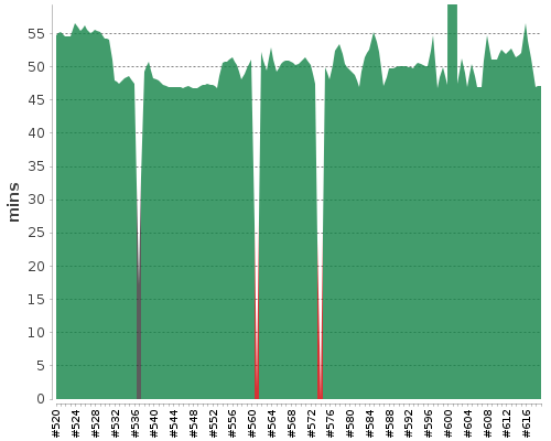 [Build time graph]