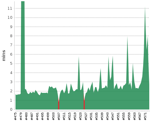 [Build time graph]