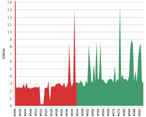 [Build time graph]