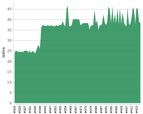 [Build time graph]
