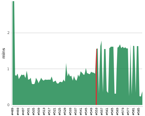 [Build time graph]