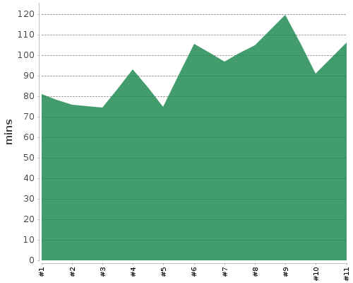 [Build time graph]