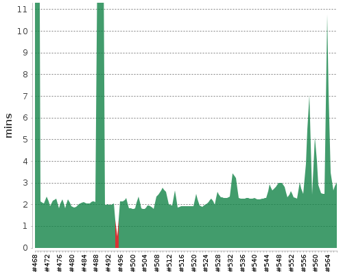 [Build time graph]