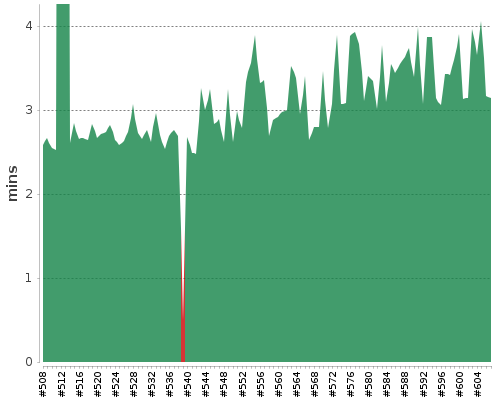 [Build time graph]