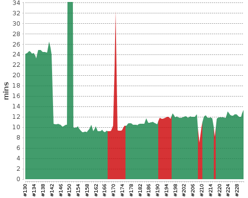 [Build time graph]
