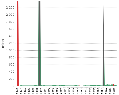 [Build time graph]