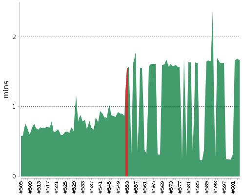[Build time graph]