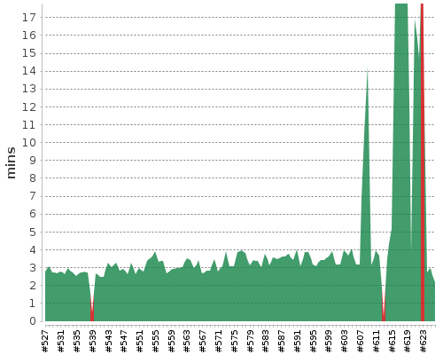 [Build time graph]