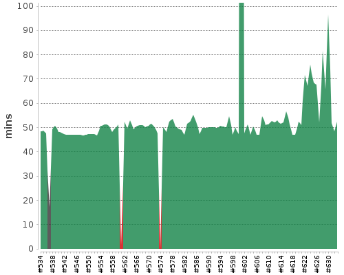 [Build time graph]