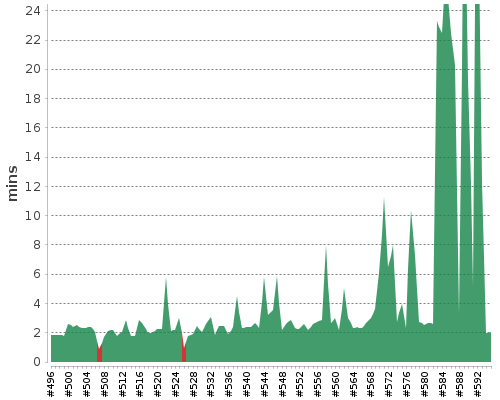 [Build time graph]