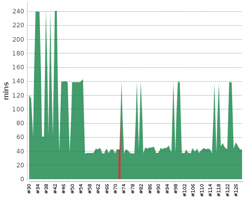 [Build time graph]