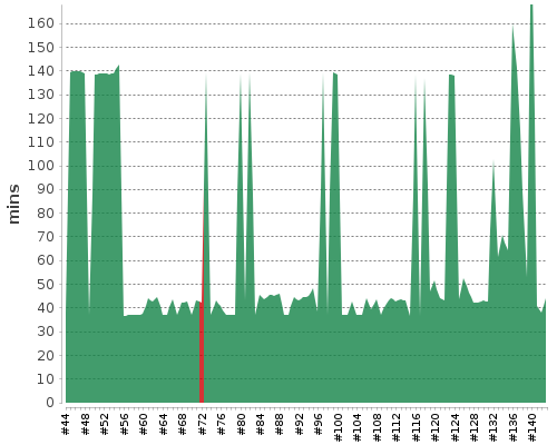 [Build time graph]