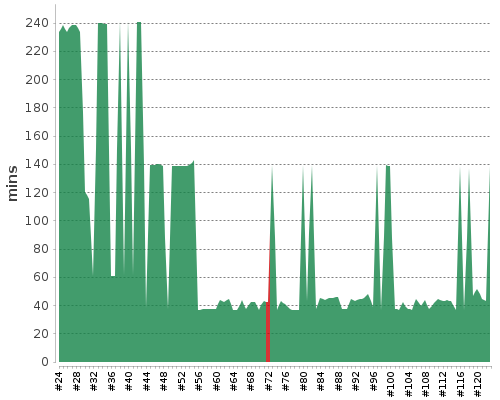 [Build time graph]