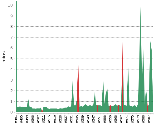 [Build time graph]