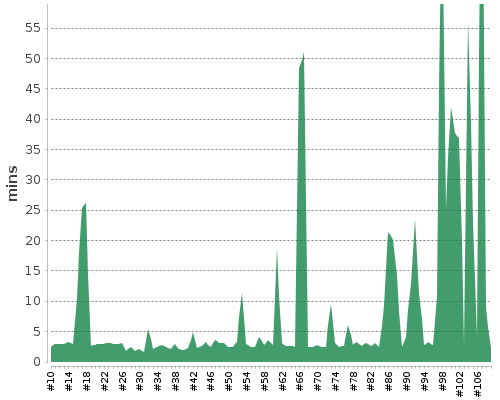 [Build time graph]