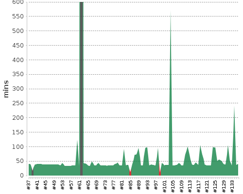 [Build time graph]