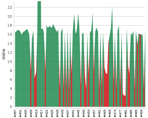 [Build time graph]
