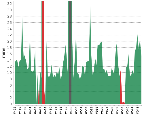 [Build time graph]