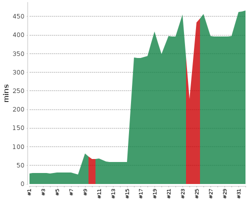 [Build time graph]