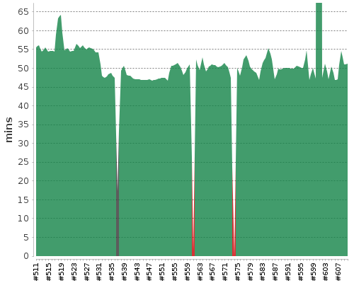 [Build time graph]